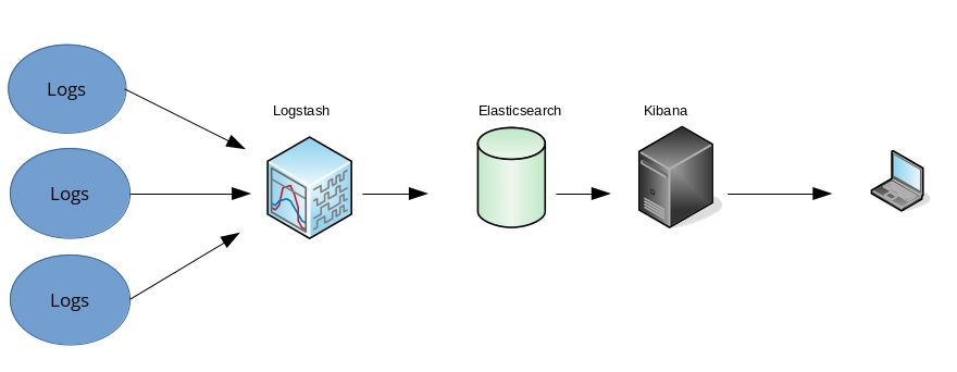 Creating a Centralized Log Server with Elastic Software on CentOS7