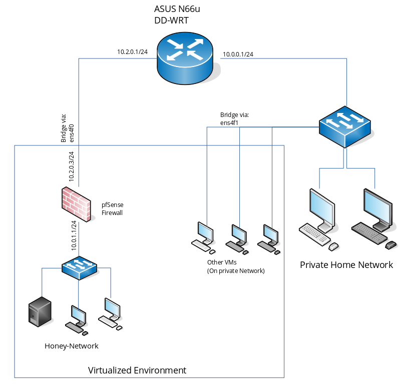 Creating a Virtual Firewall Network with QEMU/KVM and DD-WRT